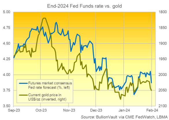 Prévisions de taux d'intérêt CME FedWatch pour la fin de l'année 2024 par rapport au prix actuel de l'or en dollars. Source : BullionVault