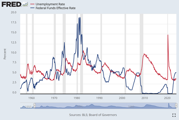 Graphique du taux de chômage aux États-Unis (rouge) par rapport au taux d'intérêt des Fed Funds (bleu). Source : St : Fed de St-Louis