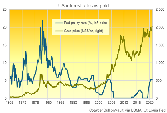  Graphique du taux directeur de la Fed américaine (bleu, axe de gauche) par rapport au cours de l'or en dollars. Source : BullionVault
