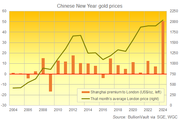 Cours de l'or au Nouvel An Chinois, source: BullionVault via SGE, WGC