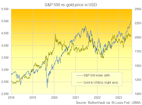 Graphique du cours de l'or en dollars américains par rapport à l'indice S&P500. Source : BullionVault