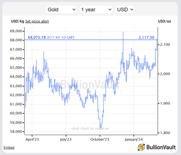 Cours de l'or en USD sur cette année, source: BullionVault 