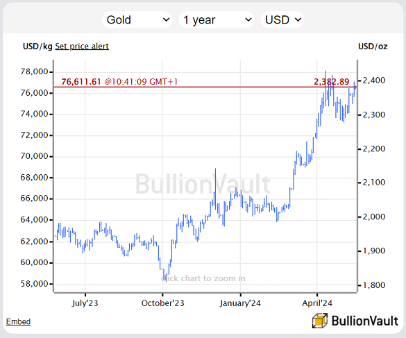 Cours de l'or en USD sur un an. Source: BullionVault 
