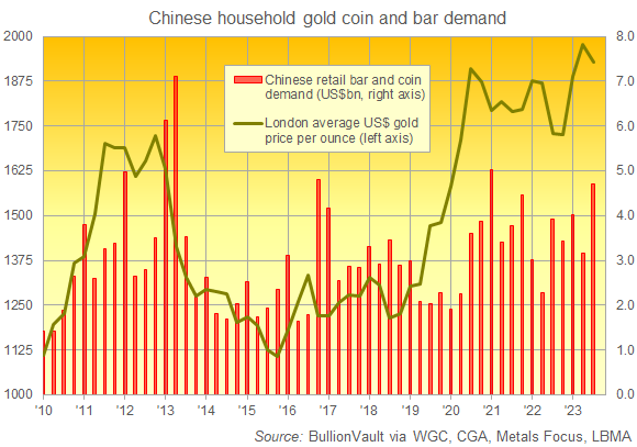 Graphique de la demande chinoise de lingots et de pièces d'or au détail par valeur en dollars, totaux trimestriels. Source : BullionVault 