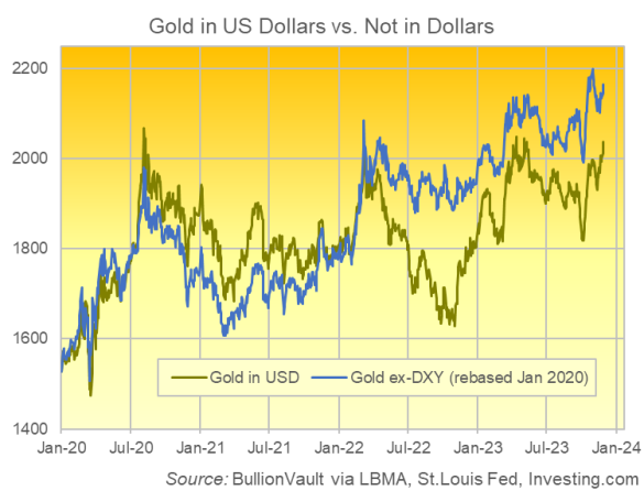 Graphique du cours de l'or en dollars américains et ajusté par l'indice des taux de change en USD Source : BullionVault 