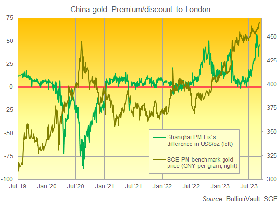 Graphique du prix de l'or à Shanghai en yuans et de la prime/décote par rapport aux cotations en dollars de Londres. Source : BullionVault : BullionVault