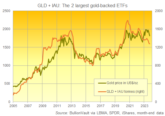 Graphique de la taille combinée des fonds fiduciaires GLD et IAU en tonnes d'or. Source : BullionVault 