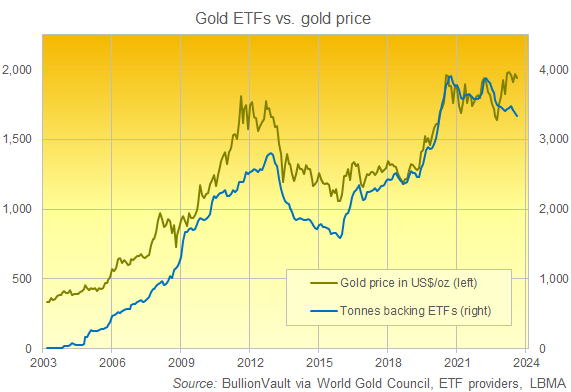 Graphique des avoirs des fonds fiduciaires ETF adossés à l'or (tonnes, à droite) par rapport au prix de l'or en dollars américains (onces, à gauche). Source : BullionVault : BullionVault