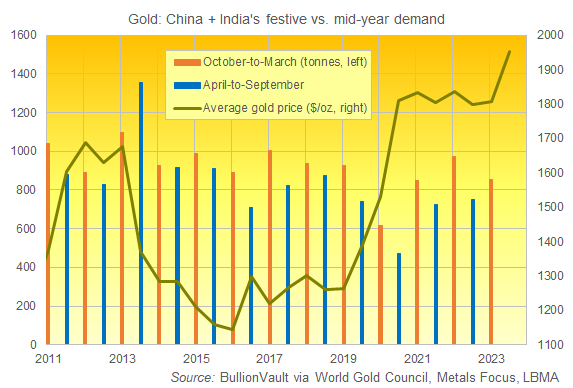 Demande d'or de la chine et de l'Inde pour les fêtes de fin d'année par rapport au milieu de l'année  Source: BullionVault 