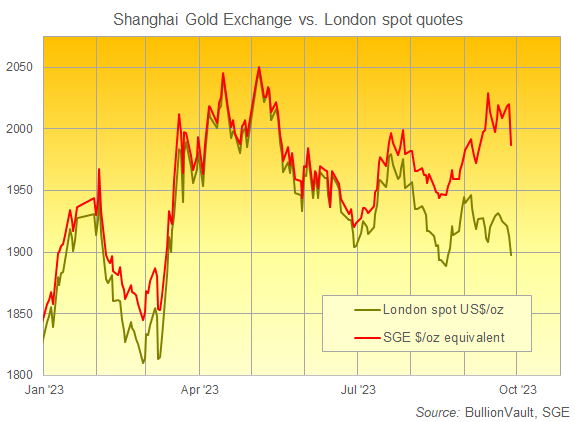 Graphique du prix de référence du Shanghai Gold Exchange en dollars américains par once équivalente, par rapport aux cotations de Londres. Source : BullionVault 