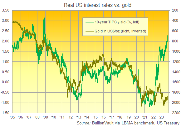 Graphique du rendement des TIPS à 10 ans par rapport au prix de l'or en dollars. Source : BullionVault