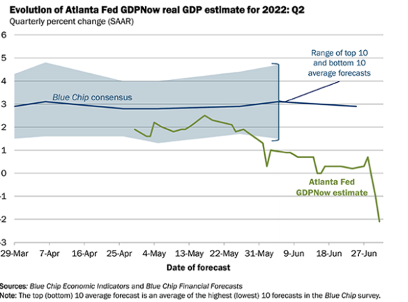 Estimations de GDPNow pour l’évolution du PIB au T2 2022