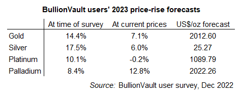 Prévisions des utilisateur de BullionVault sur la hausse des cours en 2023