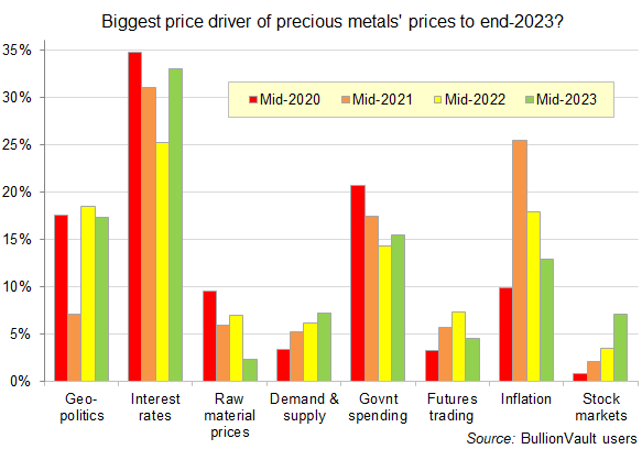 Les principaux moteurs des cours des métaux précieux jusqu'à la fin de 2023