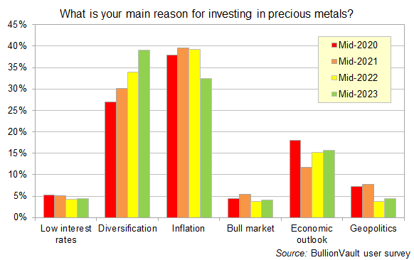 Quelle est la principale raison qui  pousse nos utilisateurs à investir dans les métaux précieux ? 