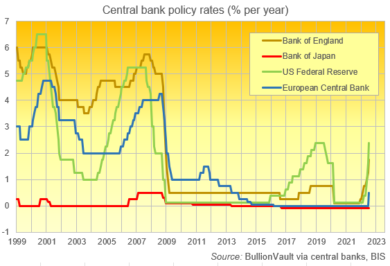 taux directeurs des banques centrales (en pourcentage par année)