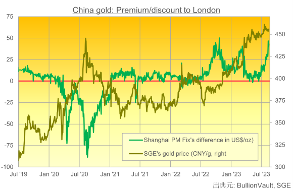 Cours de l'or en Chine et à Londres 