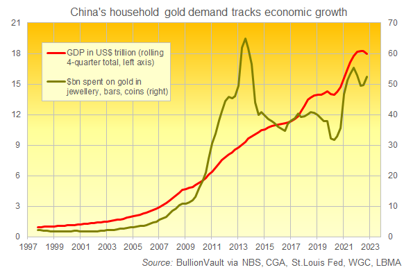 Augmentation de la demande d'or par les foyers chinois