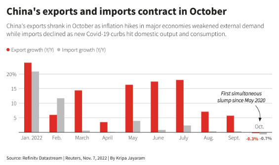 Les contrats Chinois d'import/export en Octobre 