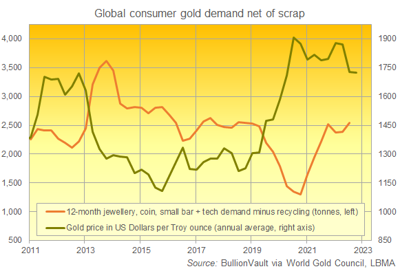 Demande mondiale nette de l'or