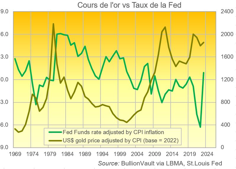 Cours de l'or vs les taux de la Fed, source: BullionVault via LBMA, St Louis Fed