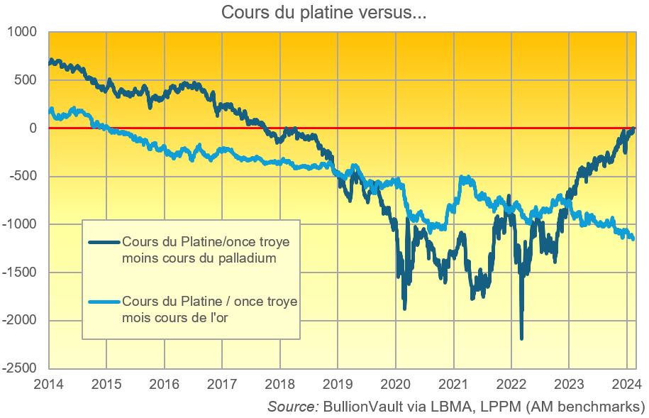 Cours du platine face aux cours du palladium et de l'or, source: BullionVault via LBMA, LPPM