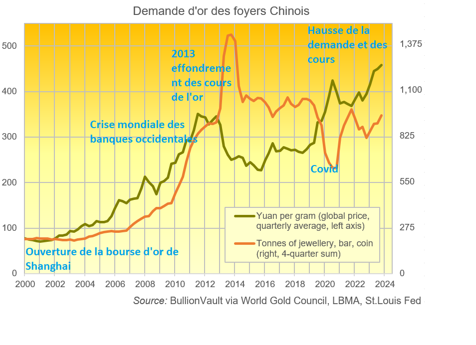 Demande en or des foyers chinois, Source: BullionVault via WGC, LBMA, St Louis Fed