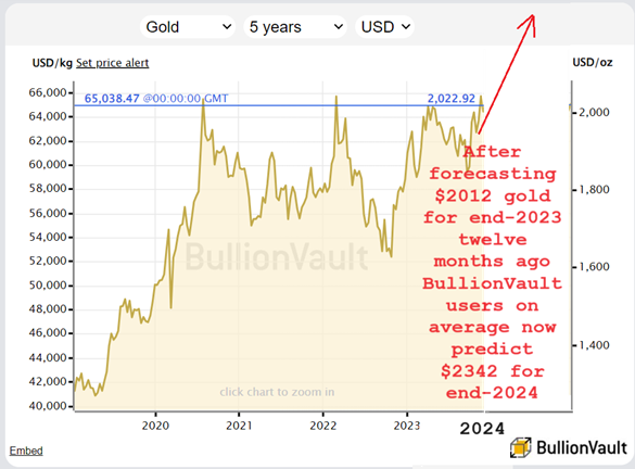 Les cours de l'or en USD ces 5 dernières années. Source: BullionVault 