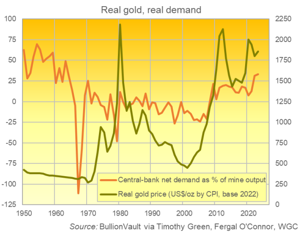 Cours reels de l'or en USD/once vs la demande en or des banques centrales 