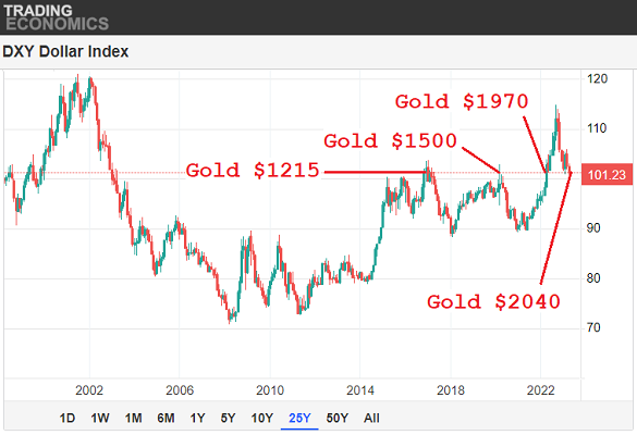 Graphique de l'indice du dollar américain (DXY) et du prix de l'or à 101.