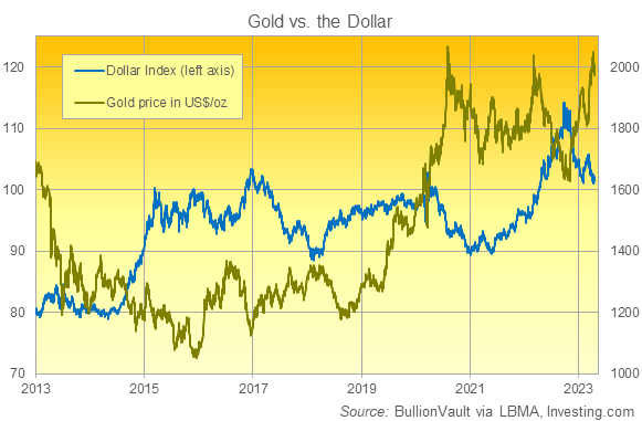 Graphique de l'indice du dollar par rapport à l'or exprimé en dollar