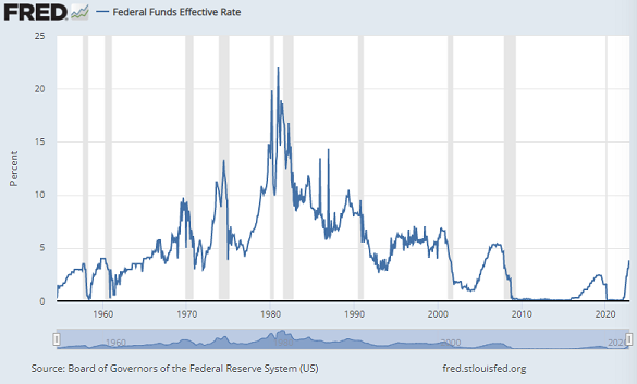 Taux de la Fed ces 100 dernières années et récessions 