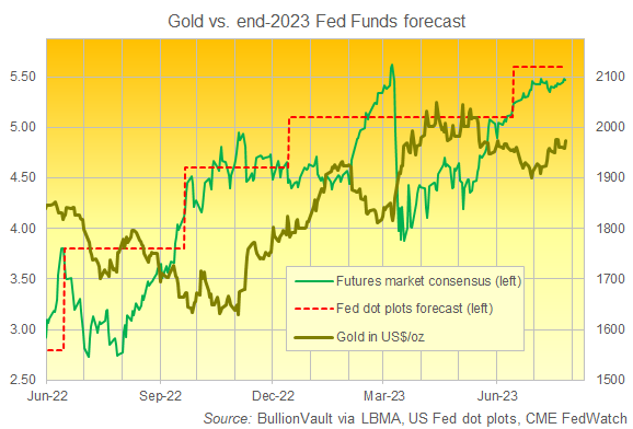 Cours de l'or comparé aux prévisions des taux de la Fed
