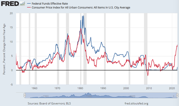 graphique comparant les taux effectifs des fonds fédéraux et l'indice des prix à la consommation 