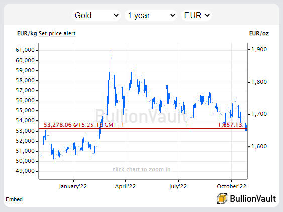 Les cours de l'or en euros 
