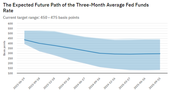 Evolution attendue du taux moyen des Fed Funds à 3 mois