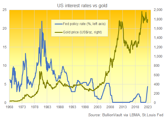Les taux de la Fed face à l'or 