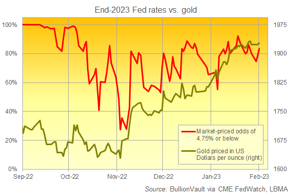Estimation des taux de la Fed fin 2023 en comparaison des cours d l'or