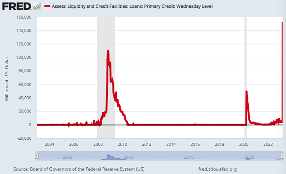 Graphique représentant les prêts d'urgence de la Fed américaine