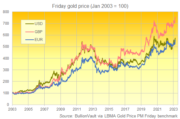 Graphique des cours de l'or en USD, GBP et EUR, fixing du vendredi à Londres