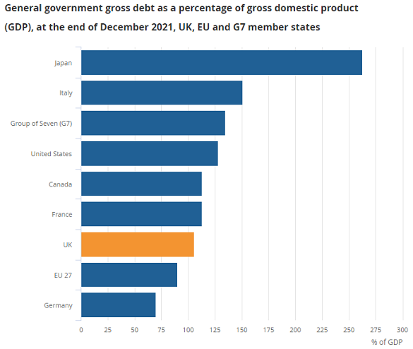 Dettes des gouvernements selon leur PIB en décembre 2021