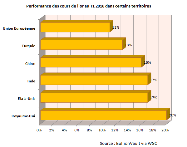 Performance des cours de l'or dans certains territoires, BullionVault