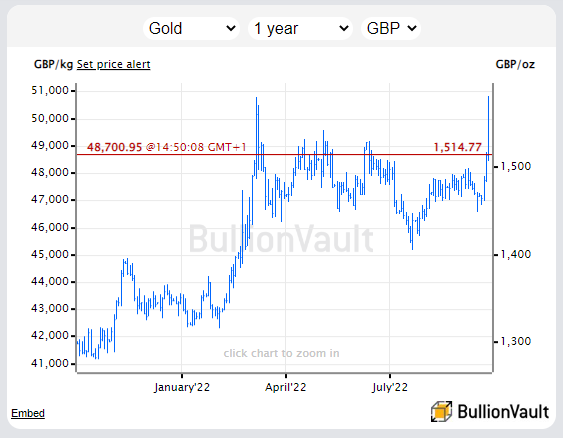 Graphique des cours de l'or en GBP sur un an