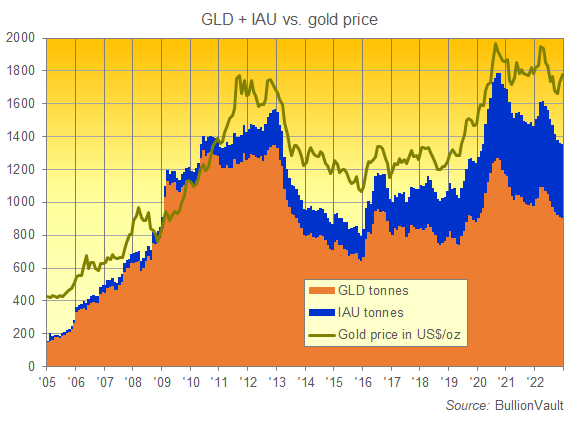 ETF aurifères et cours de l'or