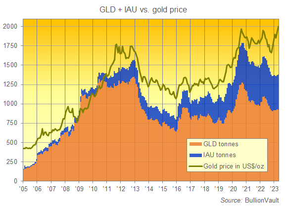 Graphique de la taille des fonds fiduciaires GLD et IAU adossés à l'or par rapport à la moyenne mensuelle du cours de l'or. 