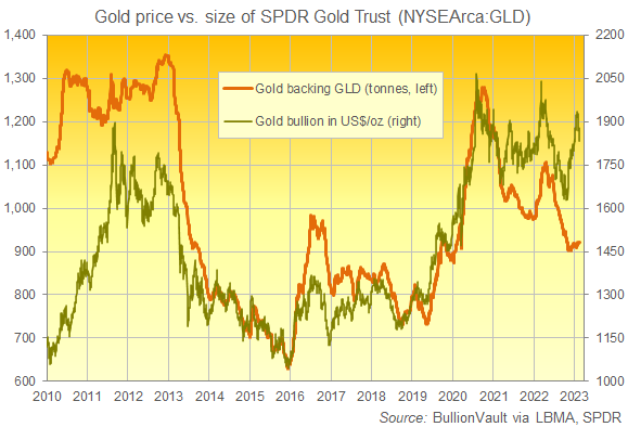 Les cours de l'or comparés au TRUST or SPDR 