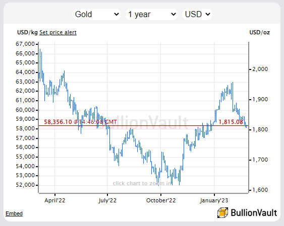 Graphique du cours de l'or en dollars US ces12 derniers mois.