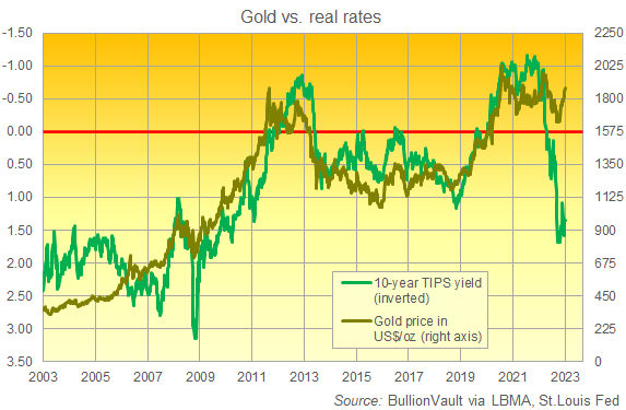 Les cours de l'or face aux taux réels 