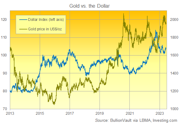 Les cours de l'or en dollars depuis 10 ans, source: BullionVault 