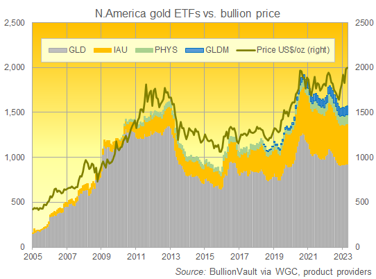Graphique des 4 principaux ETF aurifères cotés en Amérique du Nord en fonction de leur taille et du prix de l'or en dollars.
